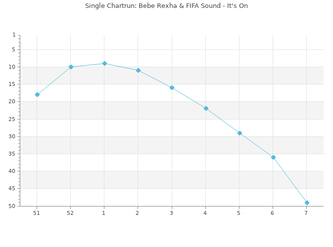 Chartrun Diagramm