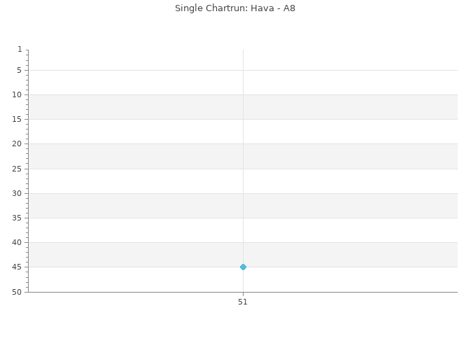 Chartrun Diagramm