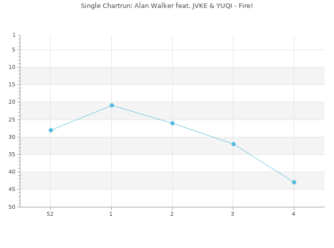 Chartrun Diagramm