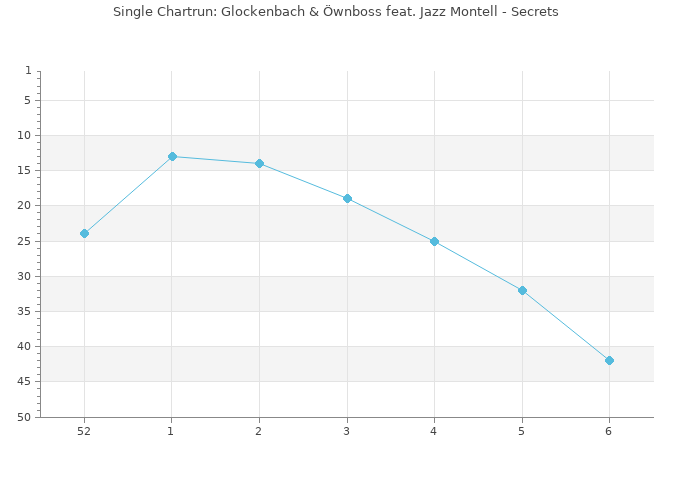 Chartrun Diagramm