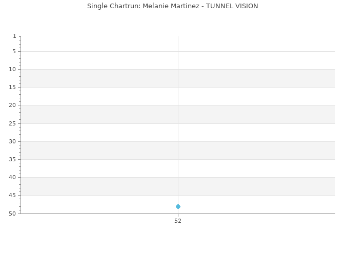 Chartrun Diagramm