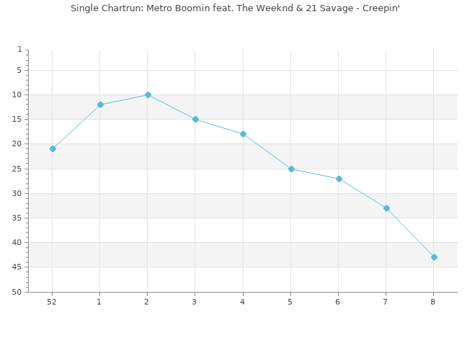 Chartrun Diagramm