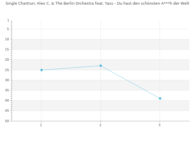 Chartrun Diagramm