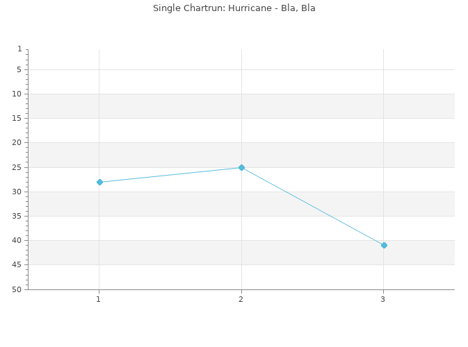 Chartrun Diagramm