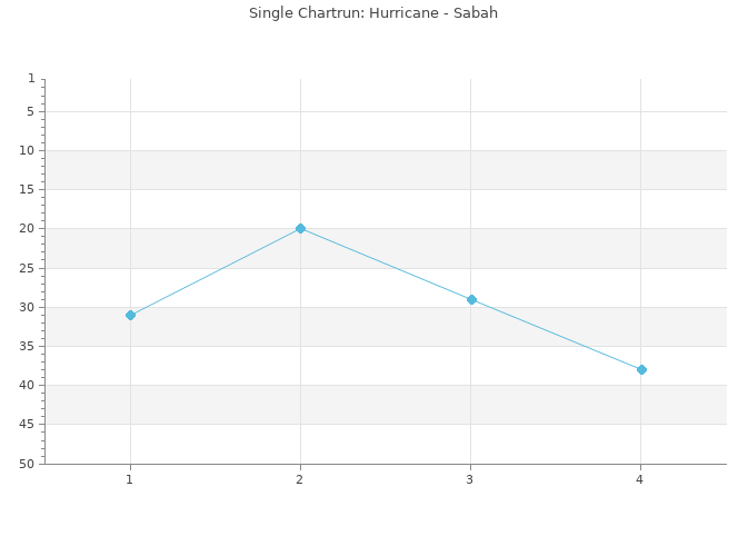 Chartrun Diagramm