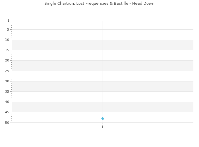 Chartrun Diagramm