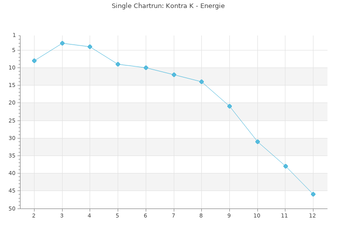 Chartrun Diagramm