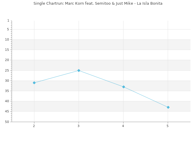 Chartrun Diagramm