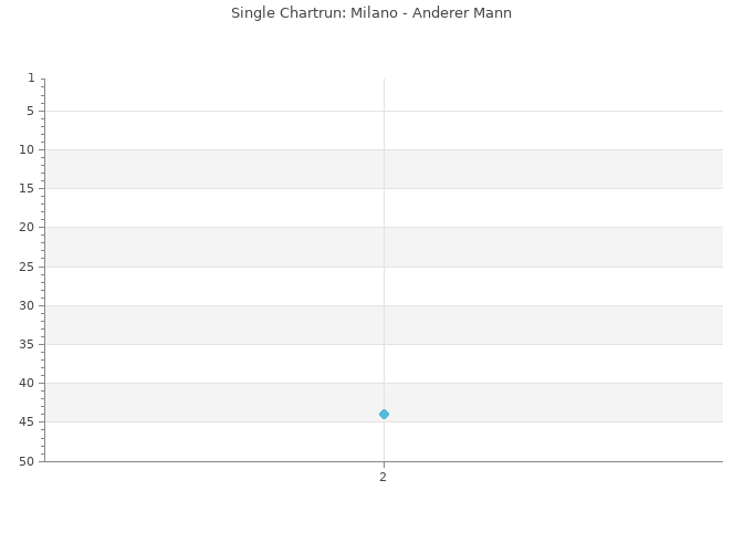 Chartrun Diagramm