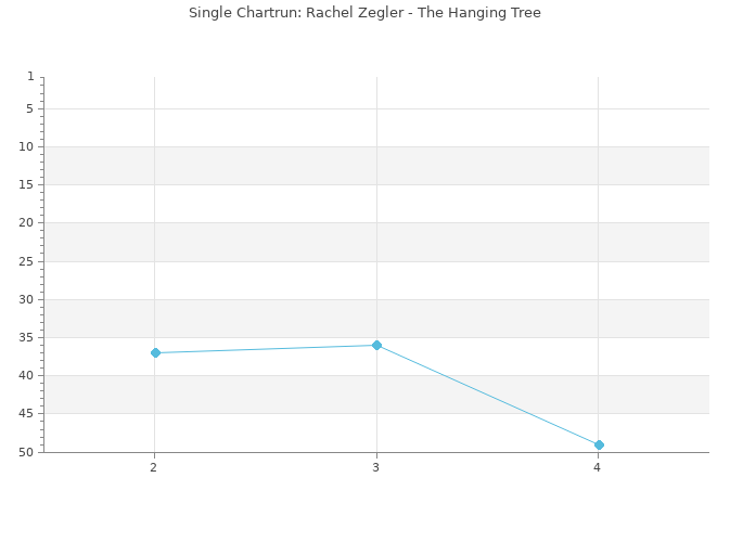 Chartrun Diagramm