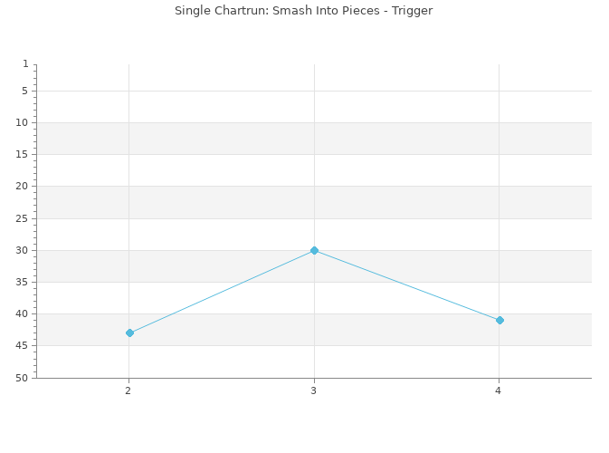 Chartrun Diagramm