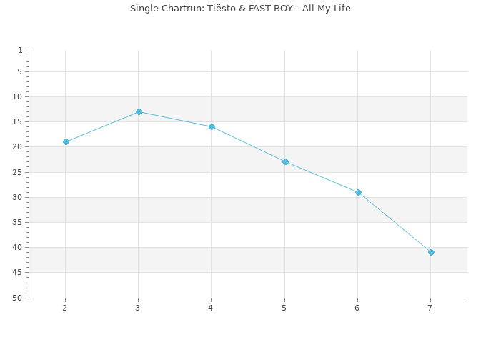 Chartrun Diagramm