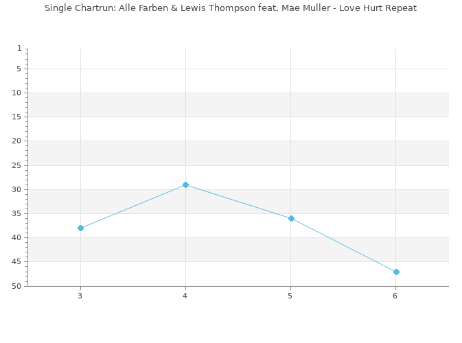 Chartrun Diagramm