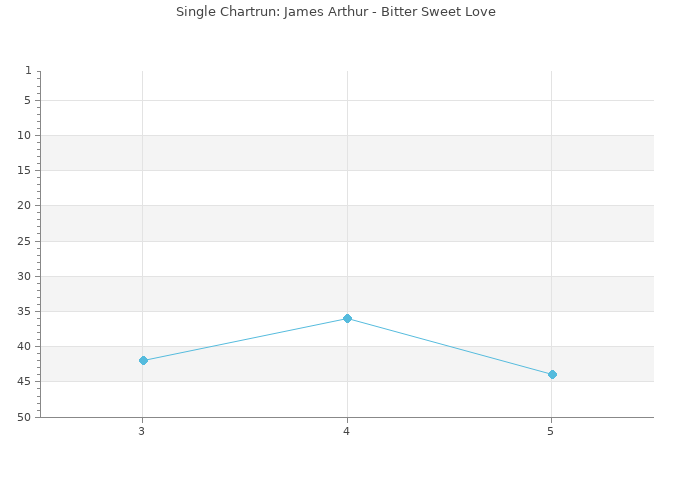 Chartrun Diagramm