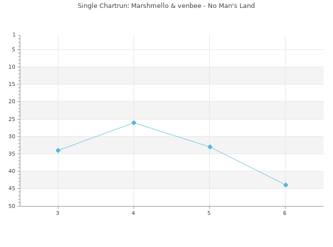 Chartrun Diagramm