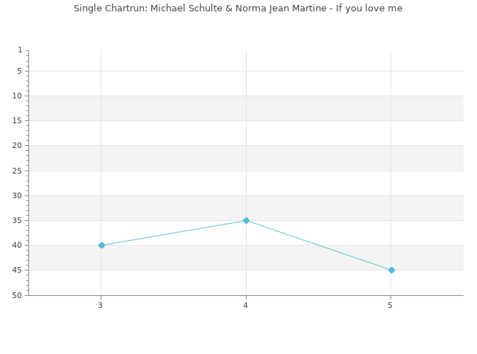 Chartrun Diagramm