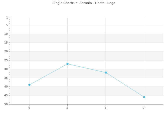 Chartrun Diagramm