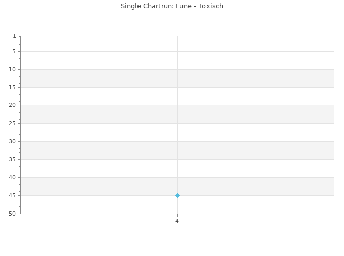 Chartrun Diagramm