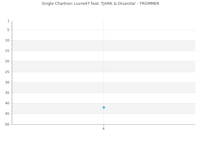 Chartrun Diagramm