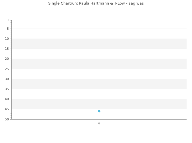 Chartrun Diagramm