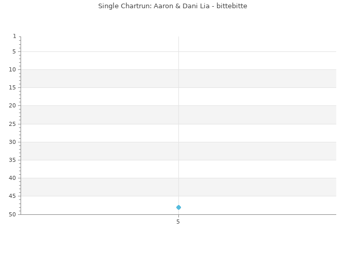 Chartrun Diagramm