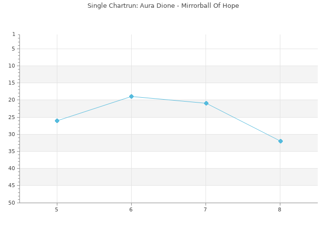 Chartrun Diagramm