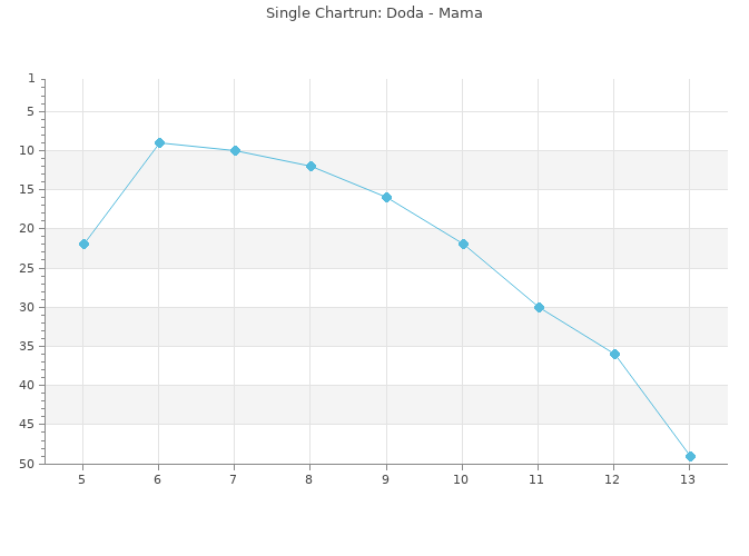 Chartrun Diagramm