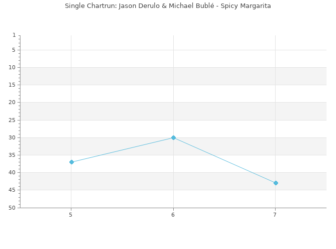 Chartrun Diagramm