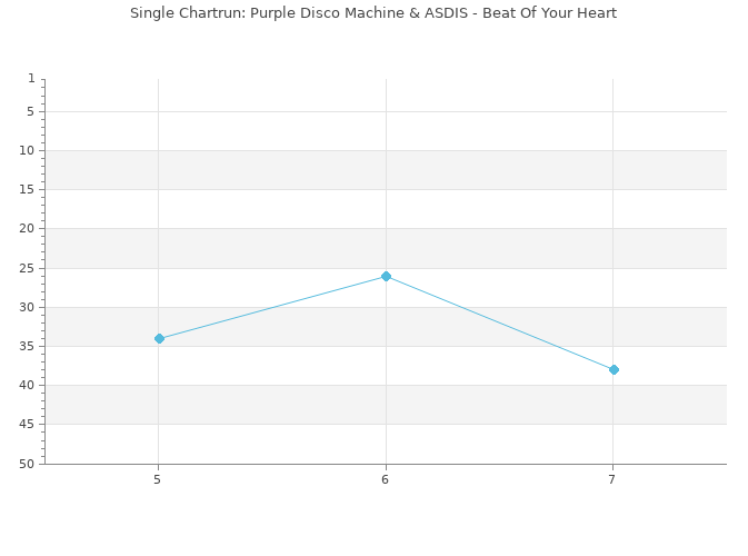 Chartrun Diagramm