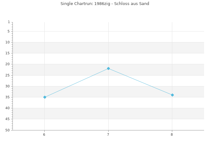 Chartrun Diagramm