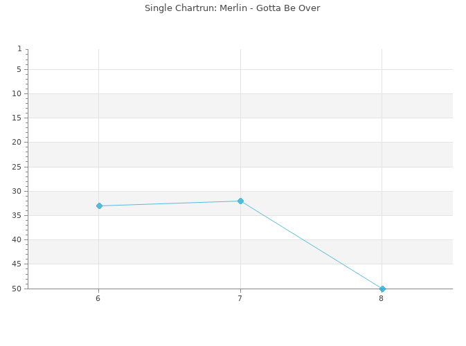 Chartrun Diagramm