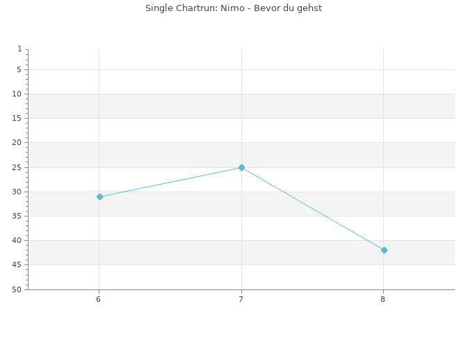 Chartrun Diagramm