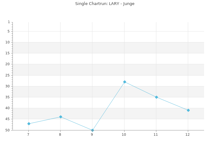 Chartrun Diagramm