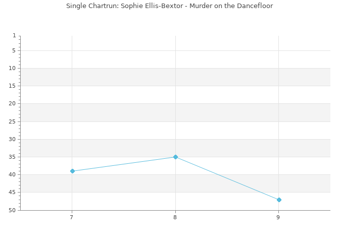 Chartrun Diagramm