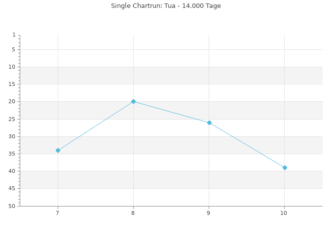 Chartrun Diagramm