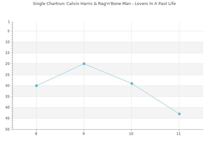 Chartrun Diagramm