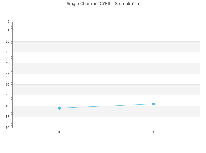 Chartrun Diagramm