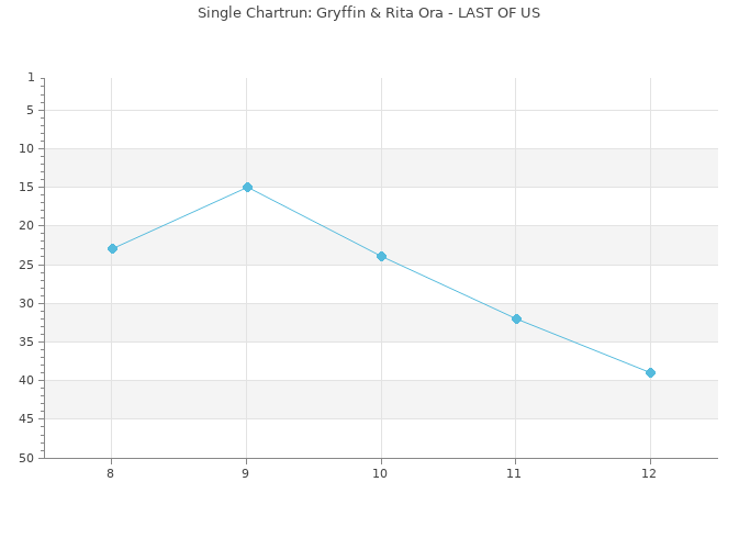 Chartrun Diagramm