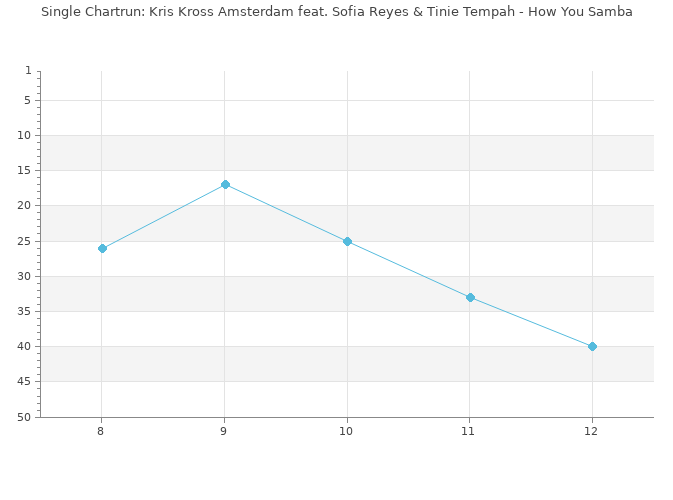 Chartrun Diagramm