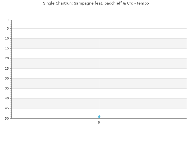 Chartrun Diagramm