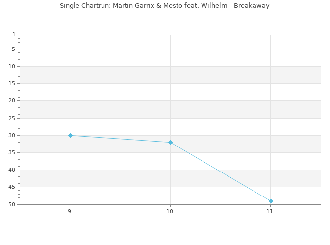 Chartrun Diagramm