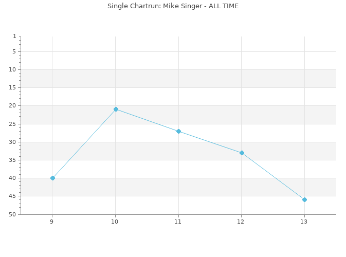 Chartrun Diagramm