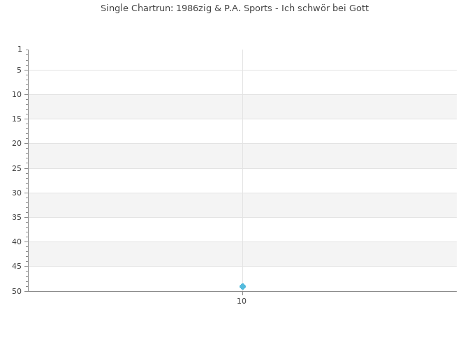 Chartrun Diagramm