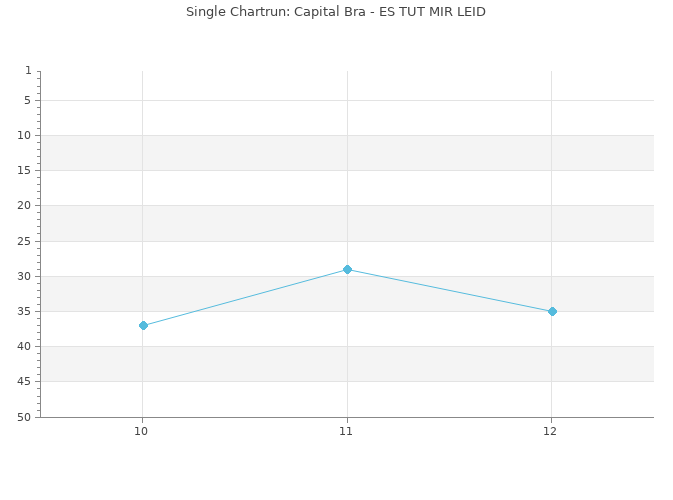 Chartrun Diagramm