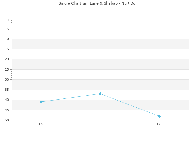 Chartrun Diagramm