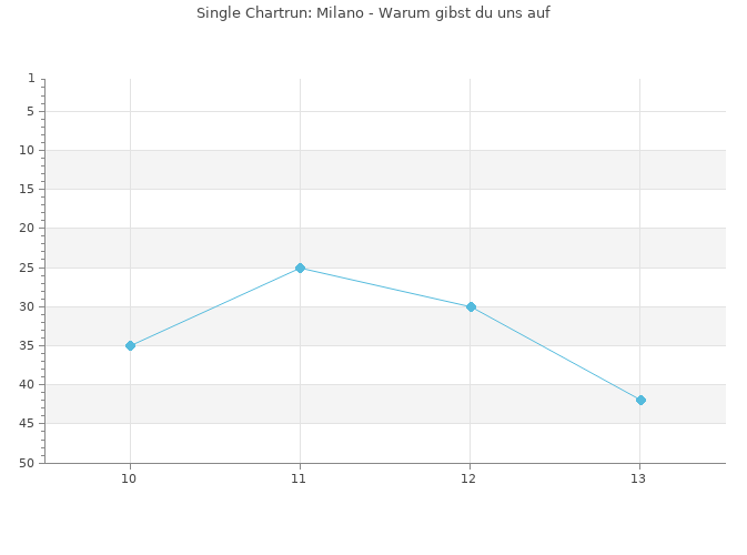 Chartrun Diagramm