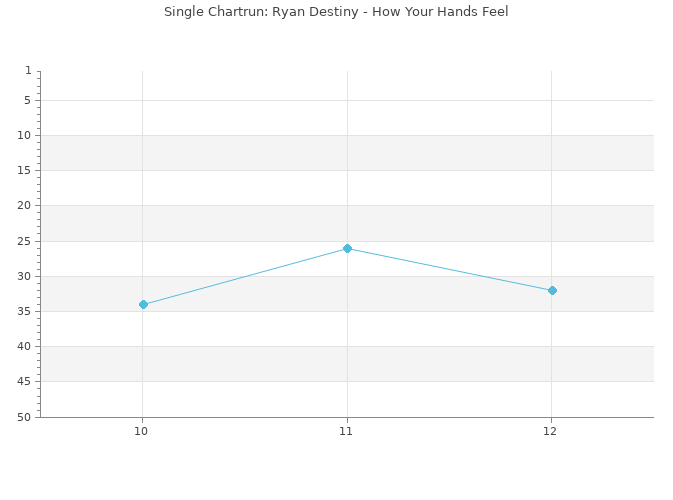 Chartrun Diagramm