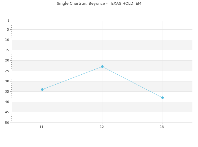 Chartrun Diagramm