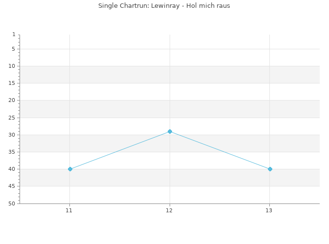 Chartrun Diagramm