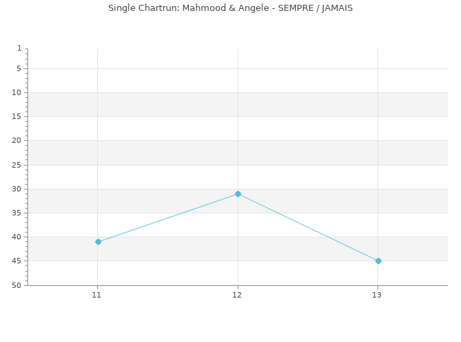 Chartrun Diagramm